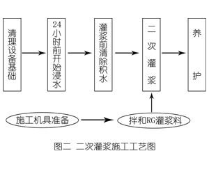 南漳灌浆料施工工艺—文字完整版